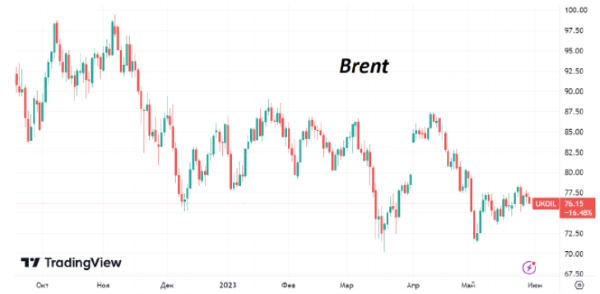 Уже несколько дней цены на нефть Brent консолидируются в диапазоне $75-78/барр